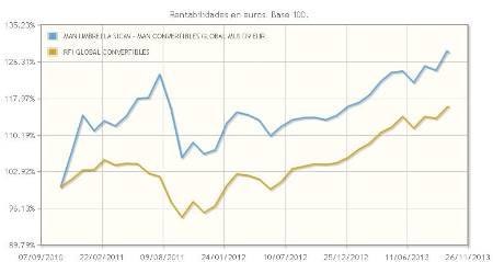 Cartera global en convertibles, de Man Investments