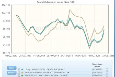También en renta fija Latinoamerica lidera las ganancias en el año