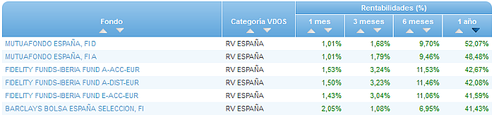 RFI USA buscador rentabilidad 1 año