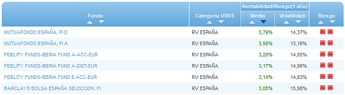 RFI USA buscador rentabilidad media mensual