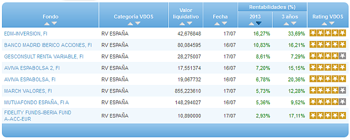 Comparando fondos: Renta Variable Euro rentabilidad año