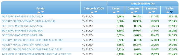 renta variable internacional europa rentabilidad 1 año