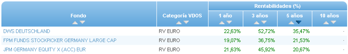 renta variable internacional europa rentabilidad 5 años