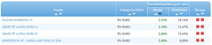 RV Euro buscador rentabilidad media mensual