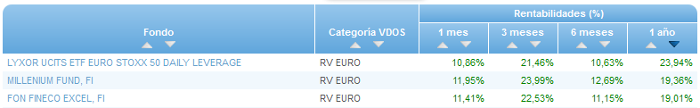 Renta Fija Euro Largo Plazo buscador rentabilidad 1 año