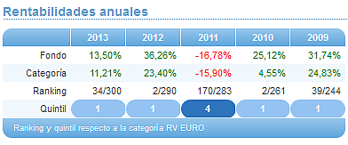 Comparando fondos: Renta Variable Euro