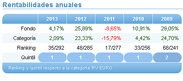 Comparando fondos: Renta Variable Euro