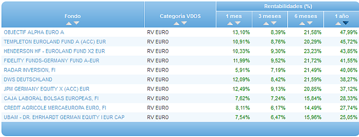 Comparando fondos: Renta Variable Euro rentabilidad 1 año