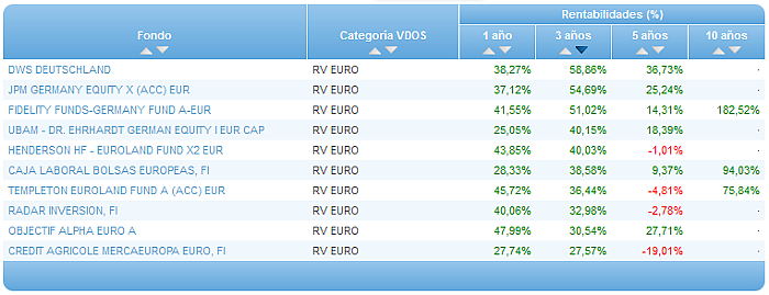 Comparando fondos: Renta Variable Euro entabilidad 3 años