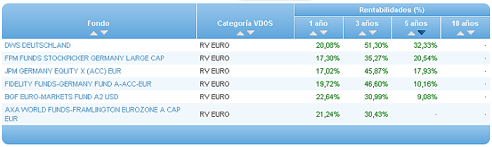 Comparando fondos: Renta Variable Euro entabilidad 3 años