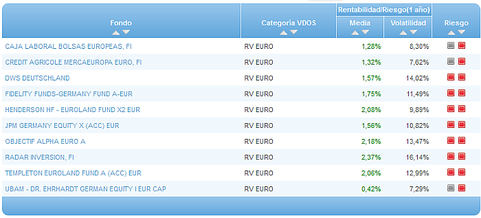 Comparando fondos: Renta Variable Euro riesgo