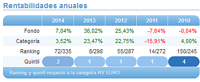 Comparando fondos: Renta Variable Euro