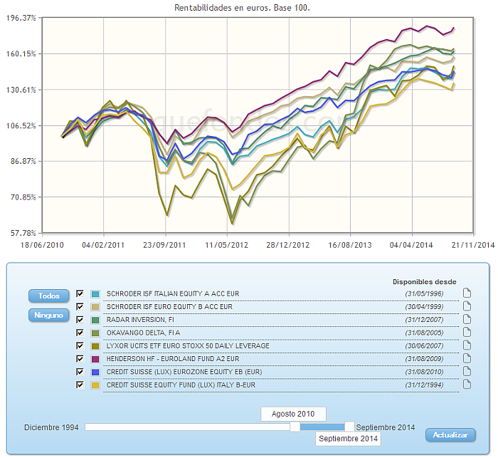 Comparando fondos:rv euro evolucion