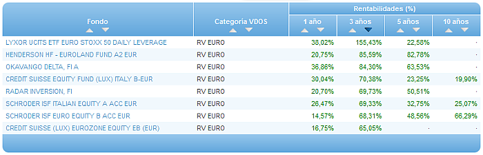 Comparando fondos: Renta Variable Euro rentabilidad 3 años