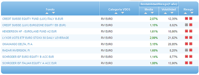 Comparando fondos: Renta Variable Euro riesgo