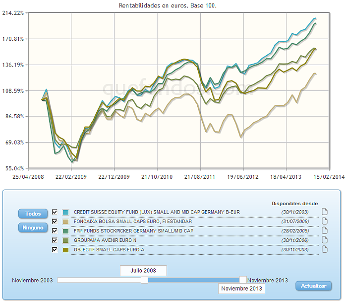 Comparando fondos:rv euro evolucion