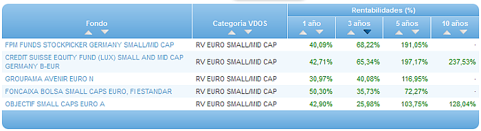 Comparando fondos: Renta Variable Euro rentabilidad 3 años