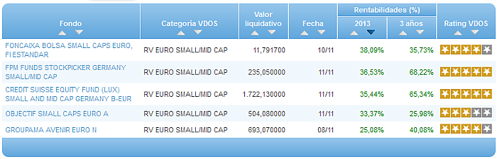 Comparando fondos: Renta Variable Euro rentabilidad año