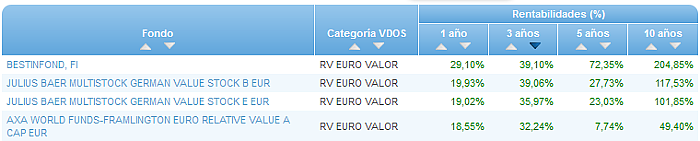 RVI USA Crecimiento buscador rentabilidad 3 años