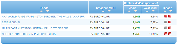 Comparando fondos: Renta Variable Euro riesgo