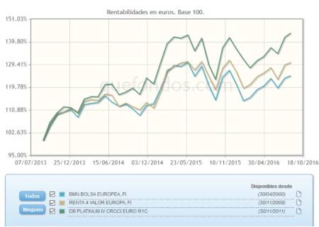 La importancia del horizonte de inversión