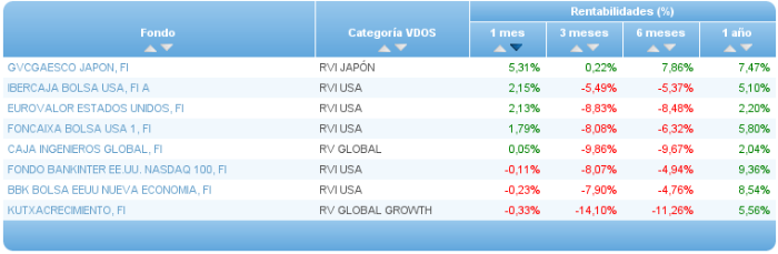 renta variable gestoras nacionales rentabilidad 1 mes