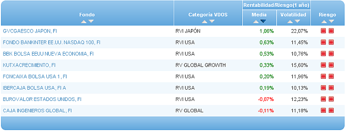 renta variable gestoras nacionales rentabilidad 1 riesgo