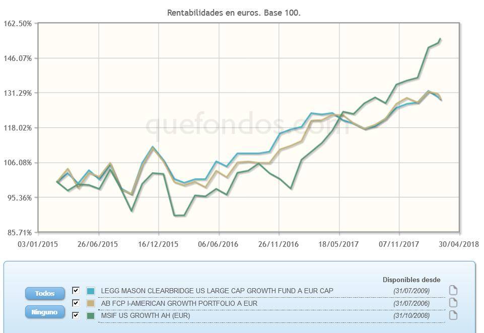 Estilo Growth o Crecimiento en empresas de EE.UU.