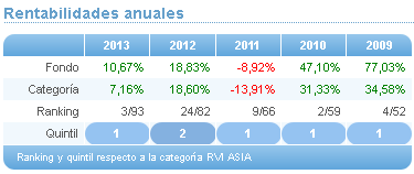 Comparando fondos: Renta Variable Euro