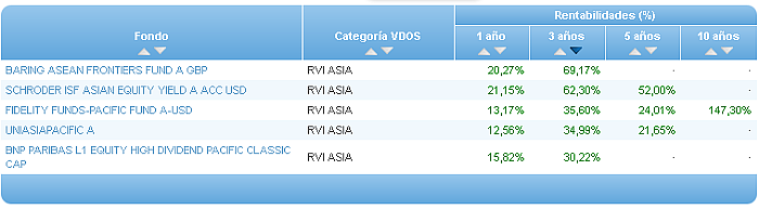 Comparando fondos: Renta Variable Euro entabilidad 3 años