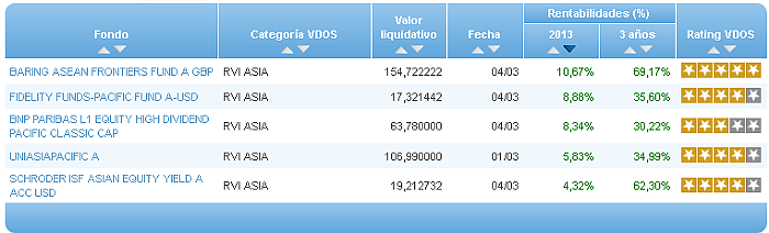 Comparando fondos: Renta Variable Euro rentabilidad año