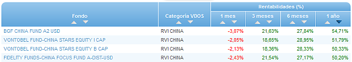 Renta Fija Euro Largo Plazo buscador rentabilidad 1 año