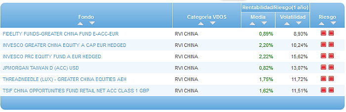 Comparando fondos: Renta Variable Euro riesgo