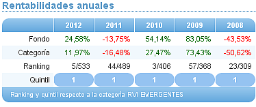 Comparando fondos: Renta Variable Internacional USA valueJP Morgan