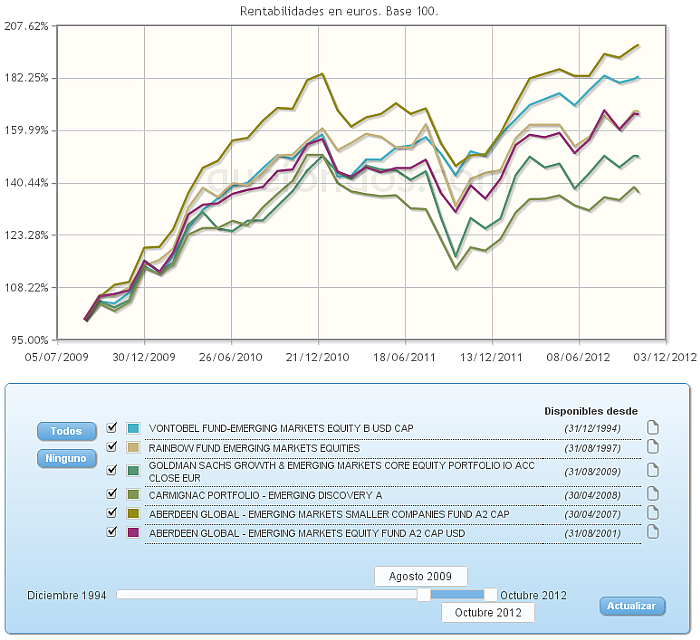 Comparando fondos: Renta Variable Internacional USA value evolucion