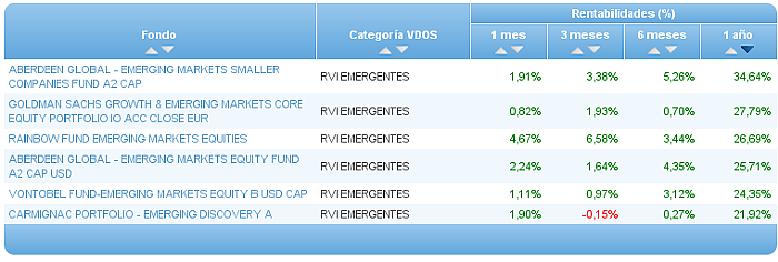 Comparando fondos: Renta Variable Internacional USA value rentabilidad 1 año