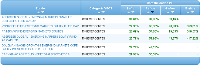 Comparando fondos: Renta Variable Internacional USA value rentabilidad 3 años