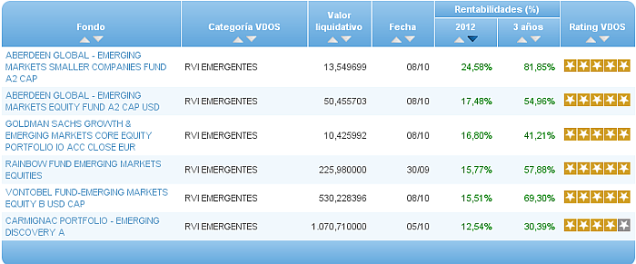 Comparando fondos: Renta Variable Internacional USA value rentabilidad año