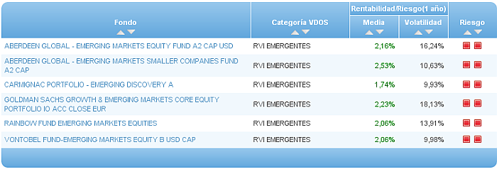 Comparando fondos: Renta Variable Internacional USA value riesgo