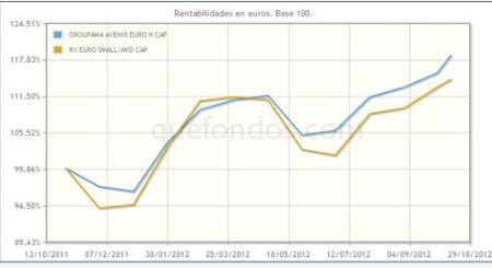 Convicciones de Groupama en Small/Mid de la eurozona