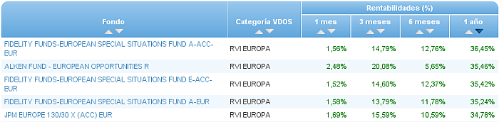 renta variable internacional europa rentabilidad 1 año