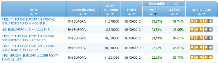 renta variable internacional europa rentabilidad 3 años