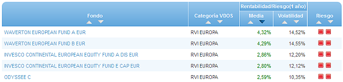 RFI USA buscador rentabilidad media mensual