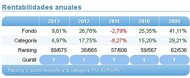 Comparando fondos: Renta Variable Euro