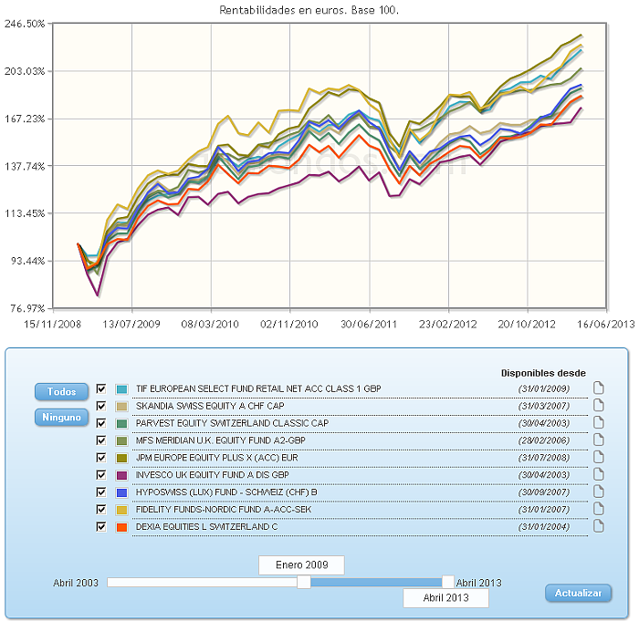 Comparando fondos:rv euro evolucion