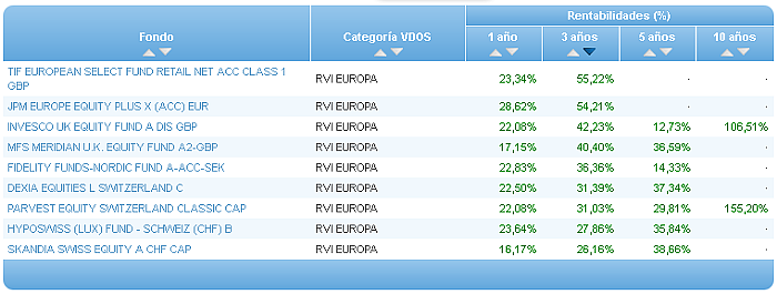 Comparando fondos: Renta Variable Euro entabilidad 3 años