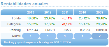 Comparando fondos: Renta Variable Euro