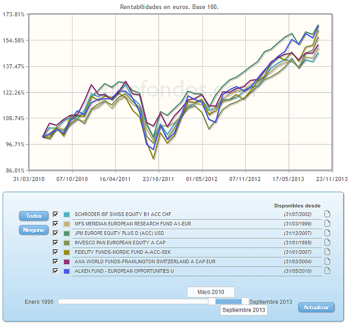 Comparando fondos:rv euro evolucion