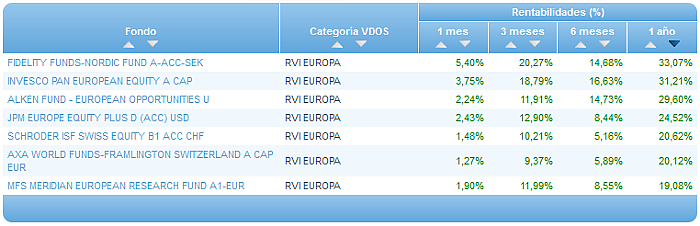 Comparando fondos: Renta Variable Euro rentabilidad 1 año