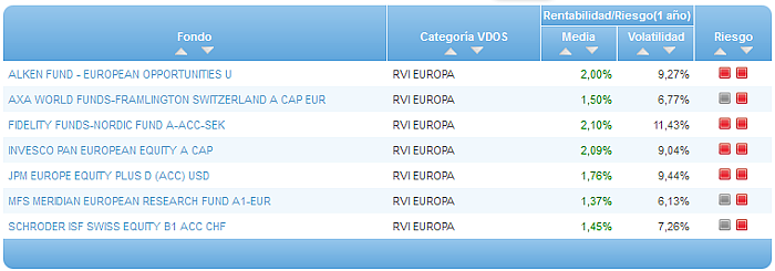 Comparando fondos: Renta Variable Euro riesgo